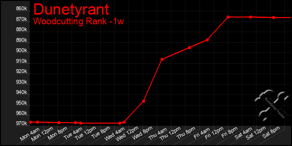 Last 7 Days Graph of Dunetyrant