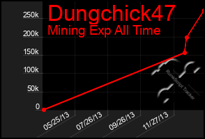 Total Graph of Dungchick47