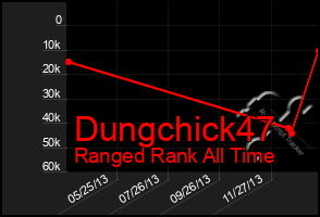 Total Graph of Dungchick47