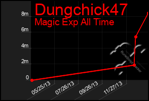 Total Graph of Dungchick47