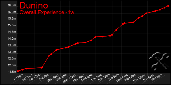 Last 7 Days Graph of Dunino