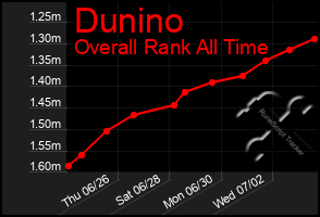 Total Graph of Dunino