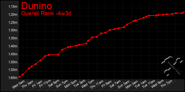 Last 31 Days Graph of Dunino