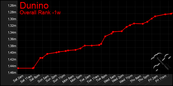 Last 7 Days Graph of Dunino