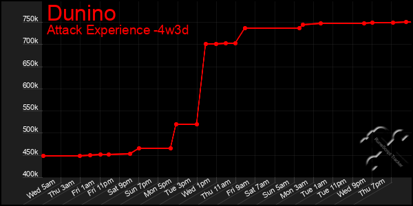 Last 31 Days Graph of Dunino
