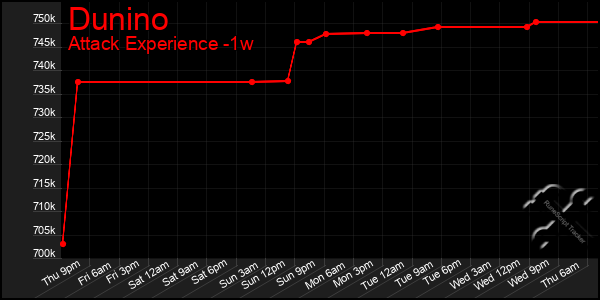 Last 7 Days Graph of Dunino