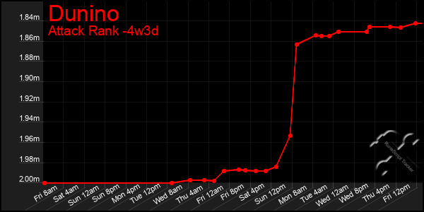 Last 31 Days Graph of Dunino
