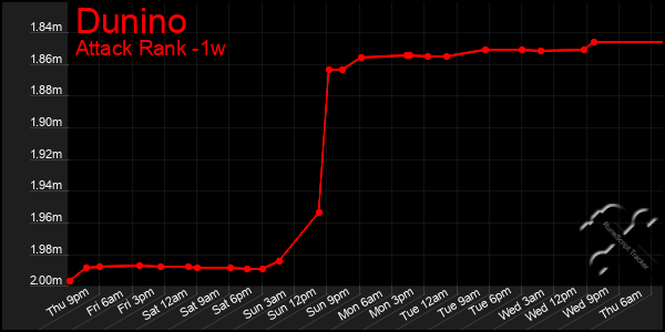Last 7 Days Graph of Dunino