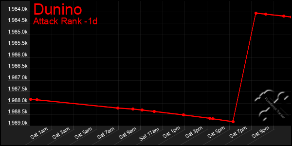 Last 24 Hours Graph of Dunino