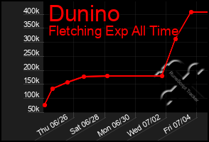 Total Graph of Dunino