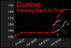 Total Graph of Dunino