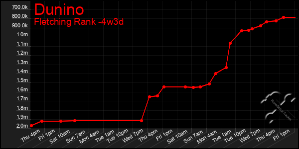 Last 31 Days Graph of Dunino
