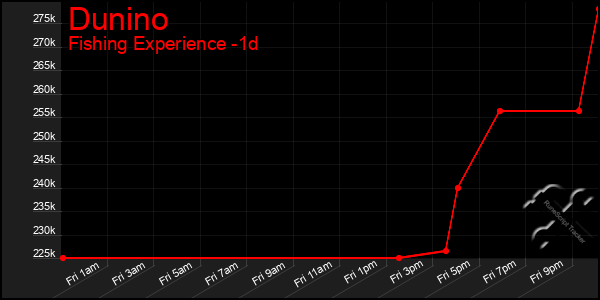 Last 24 Hours Graph of Dunino