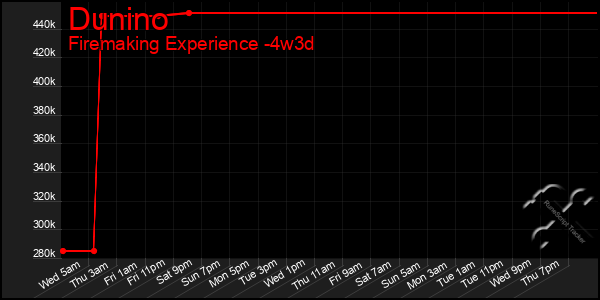 Last 31 Days Graph of Dunino