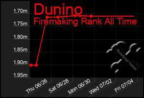 Total Graph of Dunino