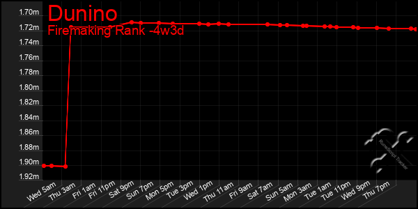 Last 31 Days Graph of Dunino