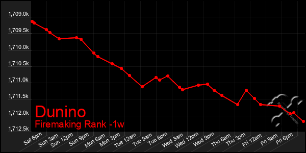 Last 7 Days Graph of Dunino