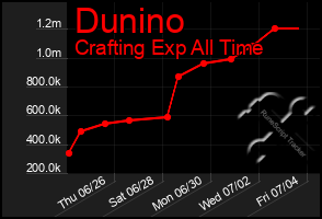 Total Graph of Dunino