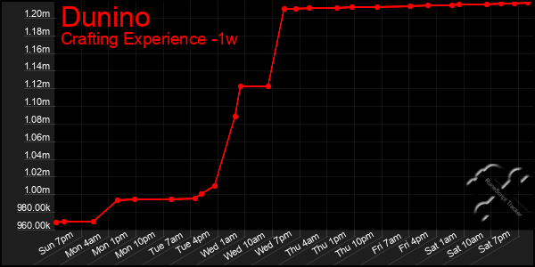 Last 7 Days Graph of Dunino
