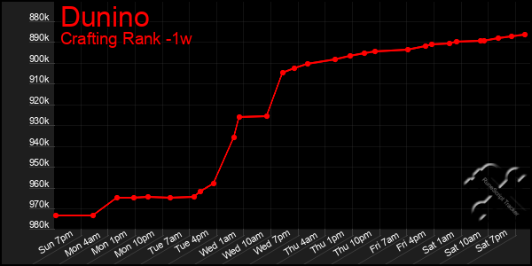 Last 7 Days Graph of Dunino