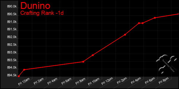 Last 24 Hours Graph of Dunino