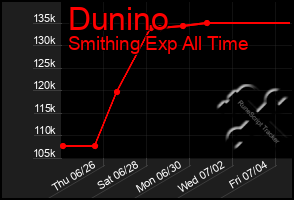 Total Graph of Dunino
