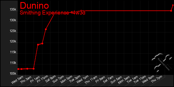 Last 31 Days Graph of Dunino