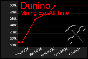 Total Graph of Dunino