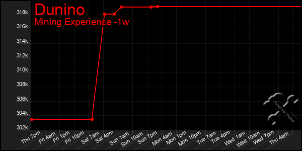 Last 7 Days Graph of Dunino