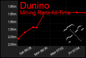Total Graph of Dunino