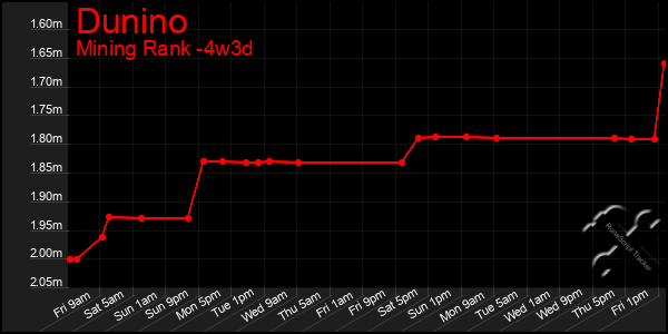 Last 31 Days Graph of Dunino