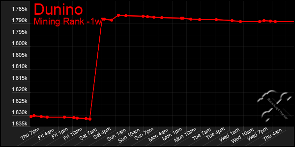 Last 7 Days Graph of Dunino