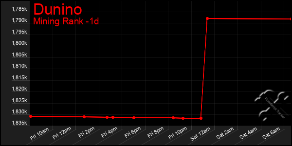 Last 24 Hours Graph of Dunino