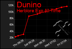 Total Graph of Dunino