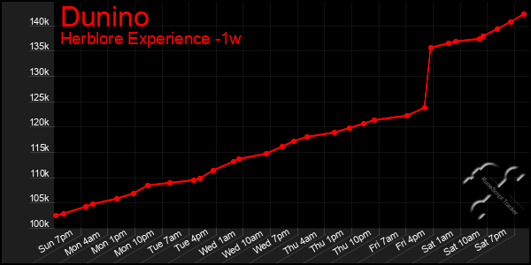 Last 7 Days Graph of Dunino