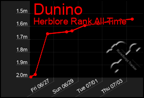 Total Graph of Dunino