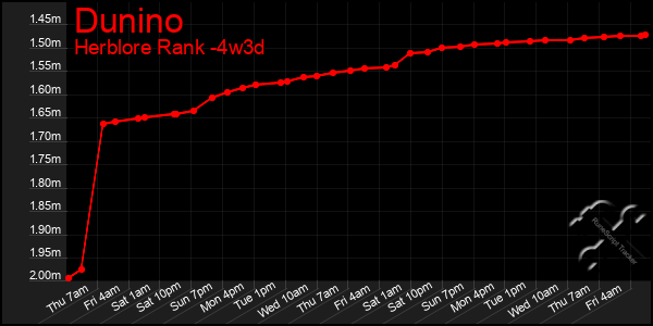 Last 31 Days Graph of Dunino