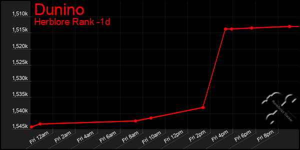 Last 24 Hours Graph of Dunino
