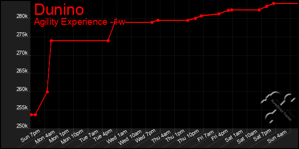 Last 7 Days Graph of Dunino