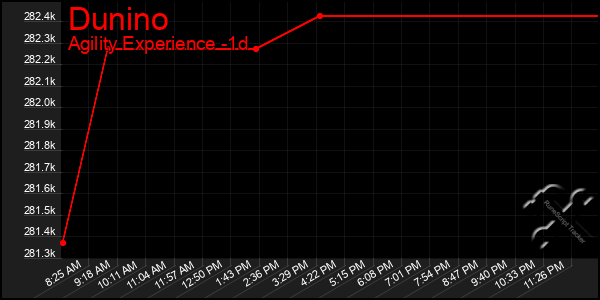 Last 24 Hours Graph of Dunino