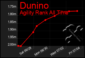 Total Graph of Dunino