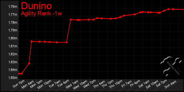Last 7 Days Graph of Dunino