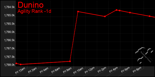 Last 24 Hours Graph of Dunino
