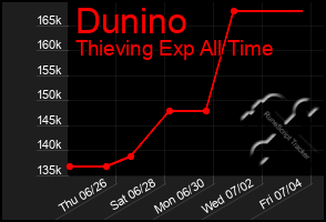 Total Graph of Dunino