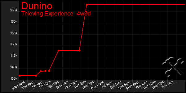 Last 31 Days Graph of Dunino