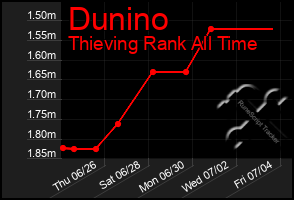 Total Graph of Dunino