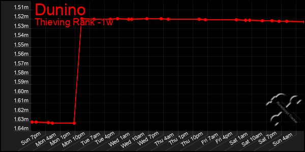 Last 7 Days Graph of Dunino
