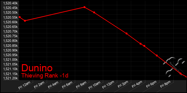 Last 24 Hours Graph of Dunino