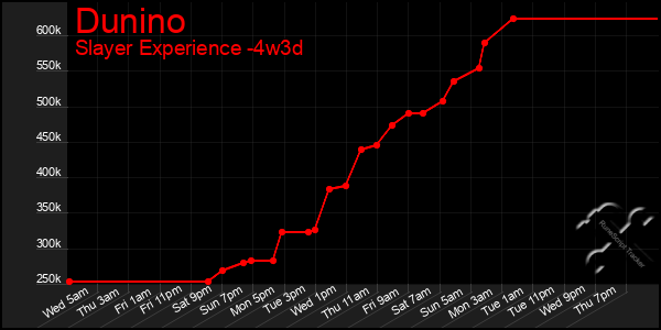 Last 31 Days Graph of Dunino