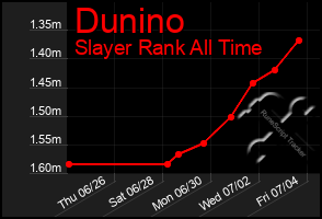 Total Graph of Dunino